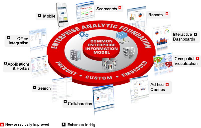 Oracle Business Intelligence Enterprise Edition